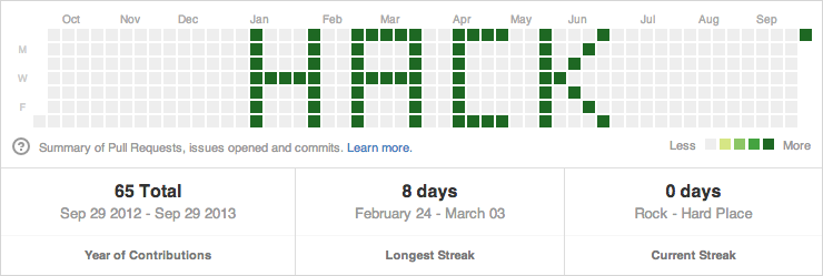 GitHub Contributions HACK